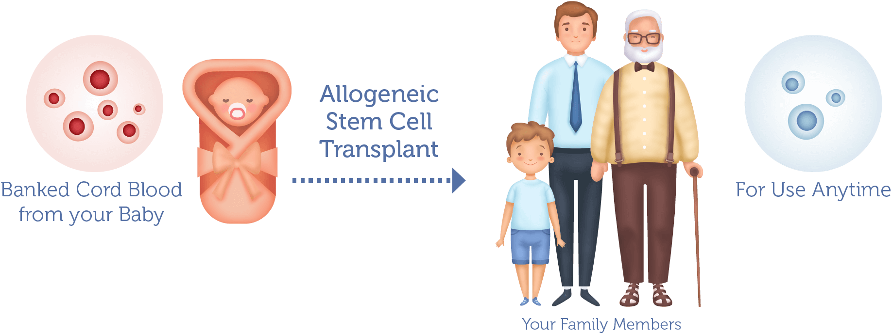 Cord Blood Treatments