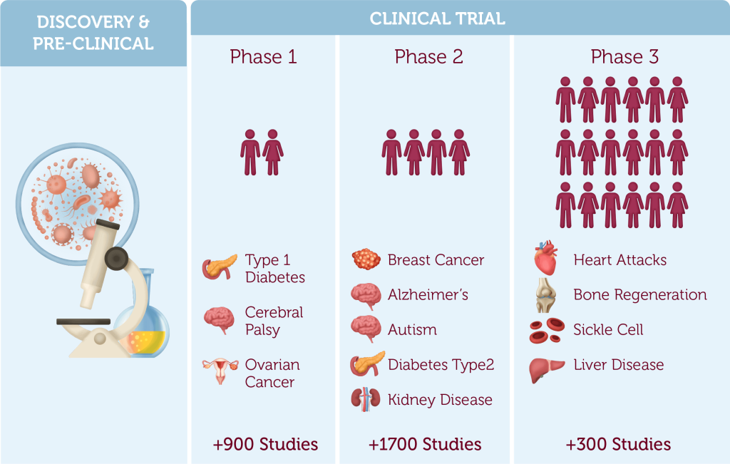 Cord Blood Clinical Trials