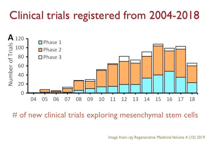 Clinical trials using mesenchymal stem cells from 2004-2018